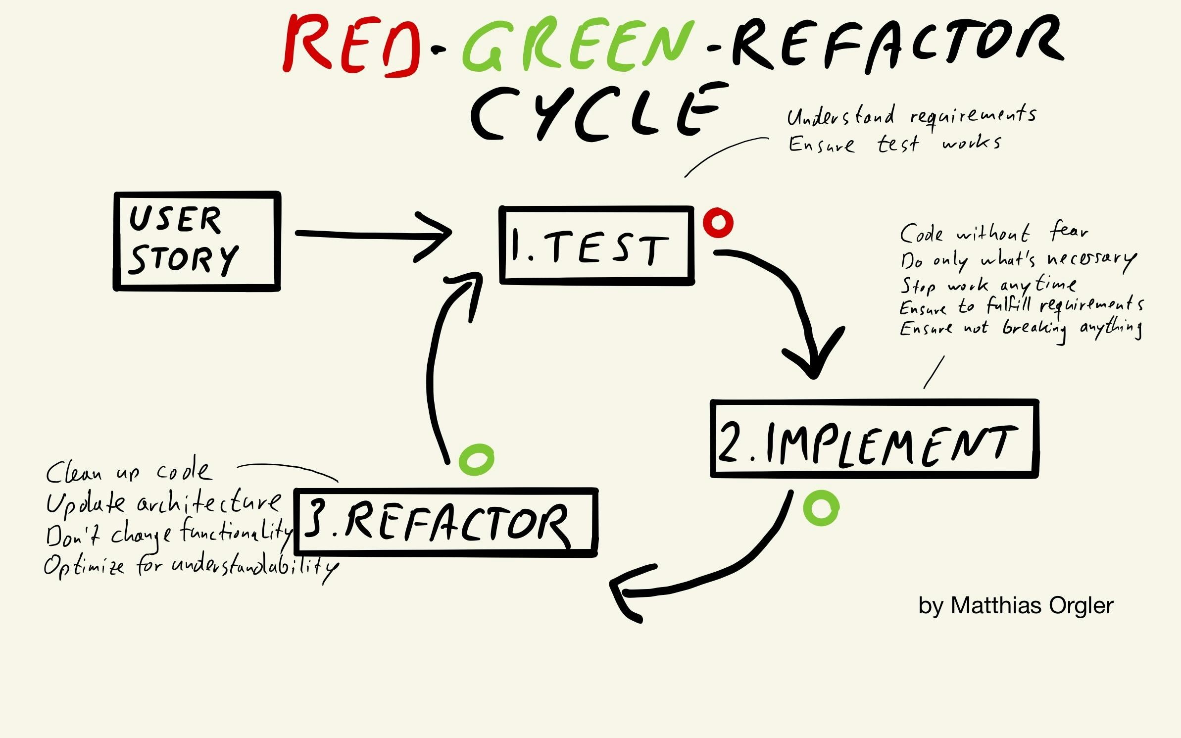 Test-driven development (TDD) is about more than testing